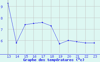 Courbe de tempratures pour Naven