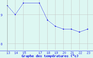 Courbe de tempratures pour Variscourt (02)