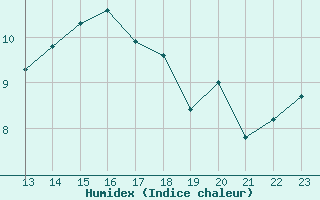 Courbe de l'humidex pour Chassiron-Phare (17)