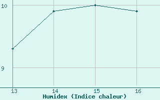 Courbe de l'humidex pour Woluwe-Saint-Pierre (Be)