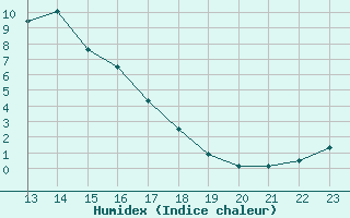 Courbe de l'humidex pour Charleville-Mzires (08)