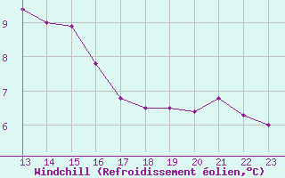 Courbe du refroidissement olien pour Cardinham