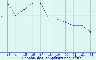 Courbe de tempratures pour Beerse (Be)