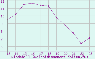 Courbe du refroidissement olien pour Goldbach-Altenbach (68)