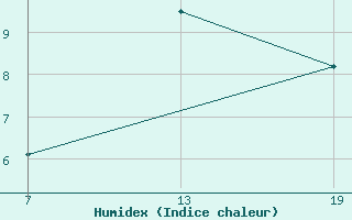 Courbe de l'humidex pour Pointe Saint-Mathieu (29)