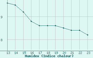 Courbe de l'humidex pour Twenthe (PB)