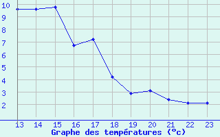 Courbe de tempratures pour Liefrange (Lu)