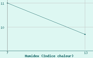 Courbe de l'humidex pour Pointe Saint-Mathieu (29)