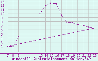 Courbe du refroidissement olien pour Colmar-Ouest (68)