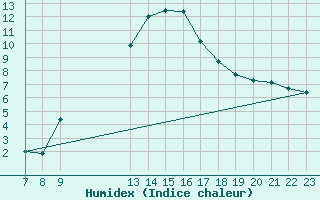 Courbe de l'humidex pour Colmar-Ouest (68)