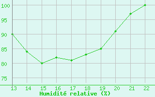 Courbe de l'humidit relative pour Viana Do Castelo-Chafe