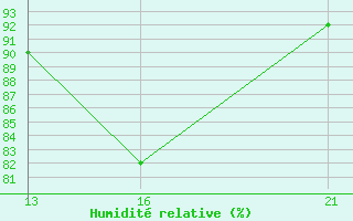 Courbe de l'humidit relative pour Sant Julia de Loria (And)