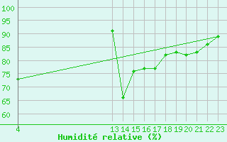 Courbe de l'humidit relative pour Saint-Jean-de-Liversay (17)