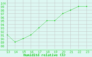 Courbe de l'humidit relative pour Elsenborn (Be)