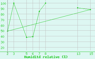 Courbe de l'humidit relative pour Myken