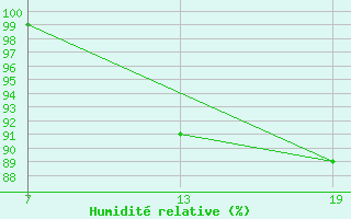 Courbe de l'humidit relative pour Pointe Saint-Mathieu (29)