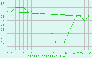 Courbe de l'humidit relative pour Aigrefeuille d'Aunis (17)