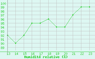 Courbe de l'humidit relative pour Bedford