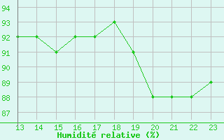 Courbe de l'humidit relative pour Le Perreux-sur-Marne (94)