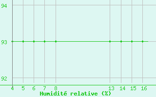 Courbe de l'humidit relative pour Kardla