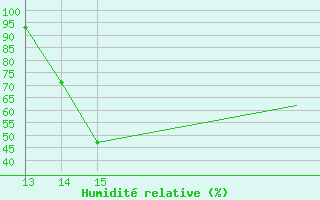 Courbe de l'humidit relative pour Skjaldthingsstadir