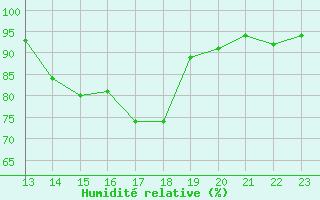 Courbe de l'humidit relative pour Potes / Torre del Infantado (Esp)