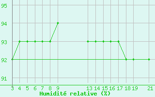 Courbe de l'humidit relative pour Zeebrugge
