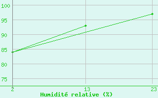 Courbe de l'humidit relative pour Sant Julia de Loria (And)