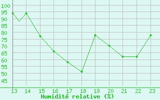 Courbe de l'humidit relative pour Coronel E Carvajal