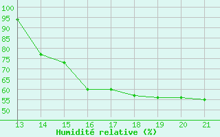 Courbe de l'humidit relative pour Tulcan / El Rosal