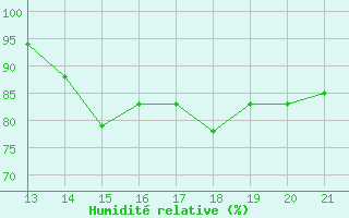 Courbe de l'humidit relative pour Chimbote