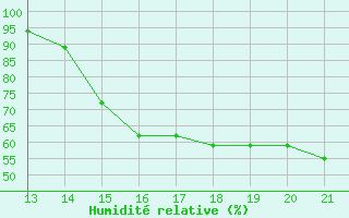 Courbe de l'humidit relative pour Yurimaguas