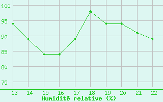 Courbe de l'humidit relative pour Esmeraldas-Tachina