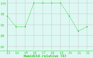 Courbe de l'humidit relative pour Yurimaguas