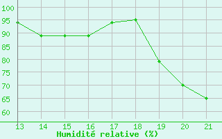 Courbe de l'humidit relative pour Yurimaguas