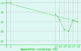 Courbe de l'humidit relative pour Jomfruland Fyr