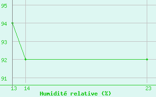 Courbe de l'humidit relative pour Kernascleden (56)