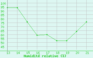 Courbe de l'humidit relative pour Tulcan / El Rosal