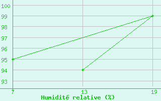 Courbe de l'humidit relative pour Pointe Saint-Mathieu (29)
