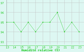 Courbe de l'humidit relative pour Dounoux (88)