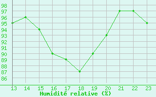 Courbe de l'humidit relative pour Bannay (18)