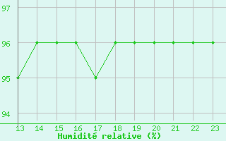 Courbe de l'humidit relative pour Padrn