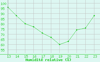 Courbe de l'humidit relative pour Major Vieira