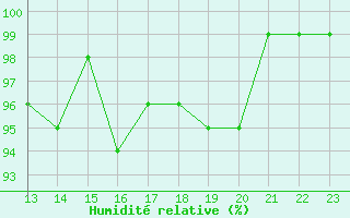 Courbe de l'humidit relative pour Dounoux (88)