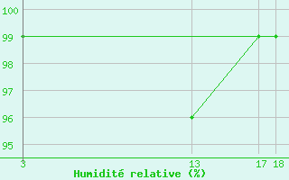 Courbe de l'humidit relative pour Gibilmanna