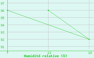 Courbe de l'humidit relative pour Pointe Saint-Mathieu (29)