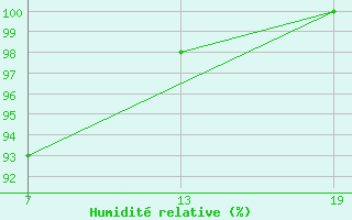 Courbe de l'humidit relative pour Pointe Saint-Mathieu (29)