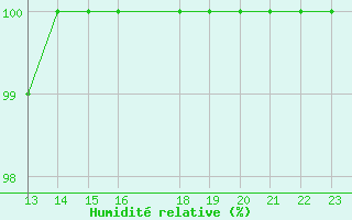 Courbe de l'humidit relative pour Dunkeswell Aerodrome