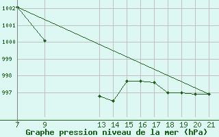 Courbe de la pression atmosphrique pour Banja Luka