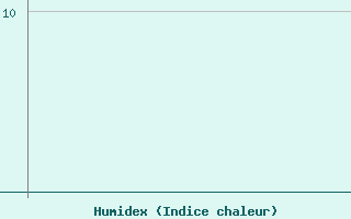 Courbe de l'humidex pour Vestmannaeyjar